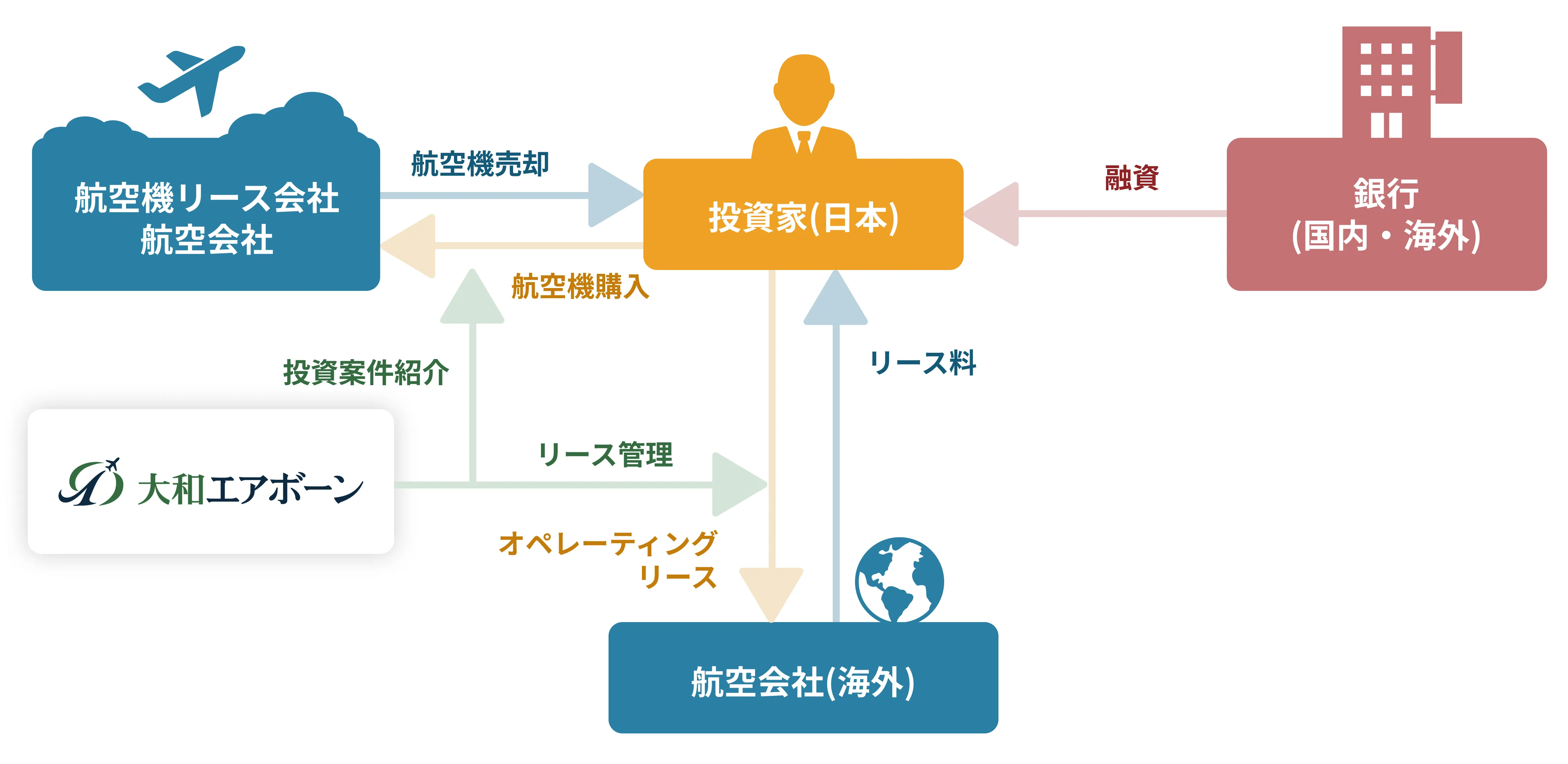 国内投資家向け航空機リースの組成