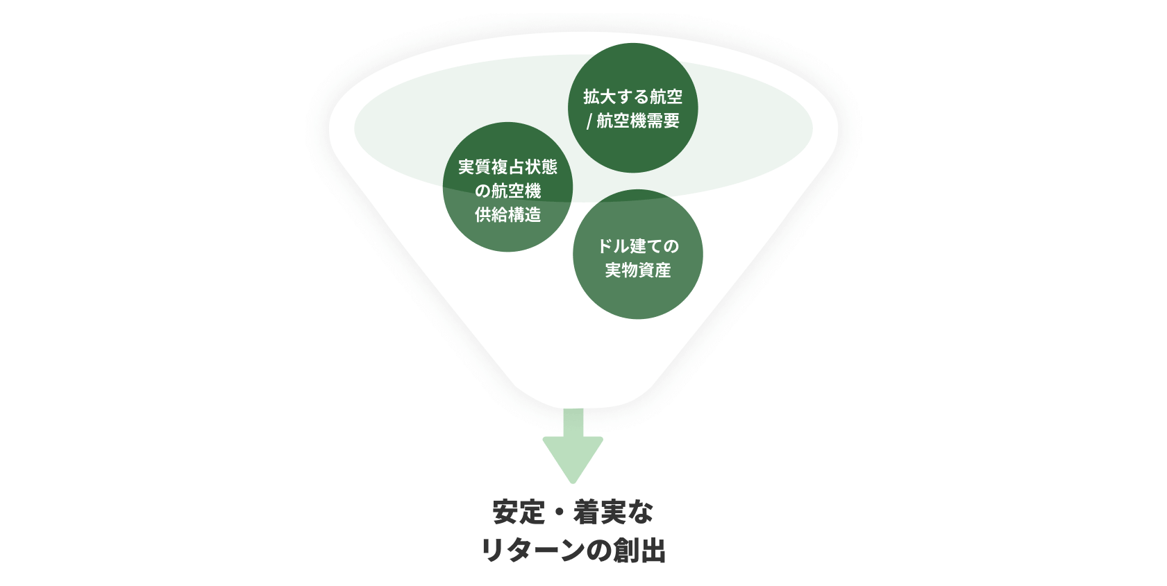 安定的な投資利回り