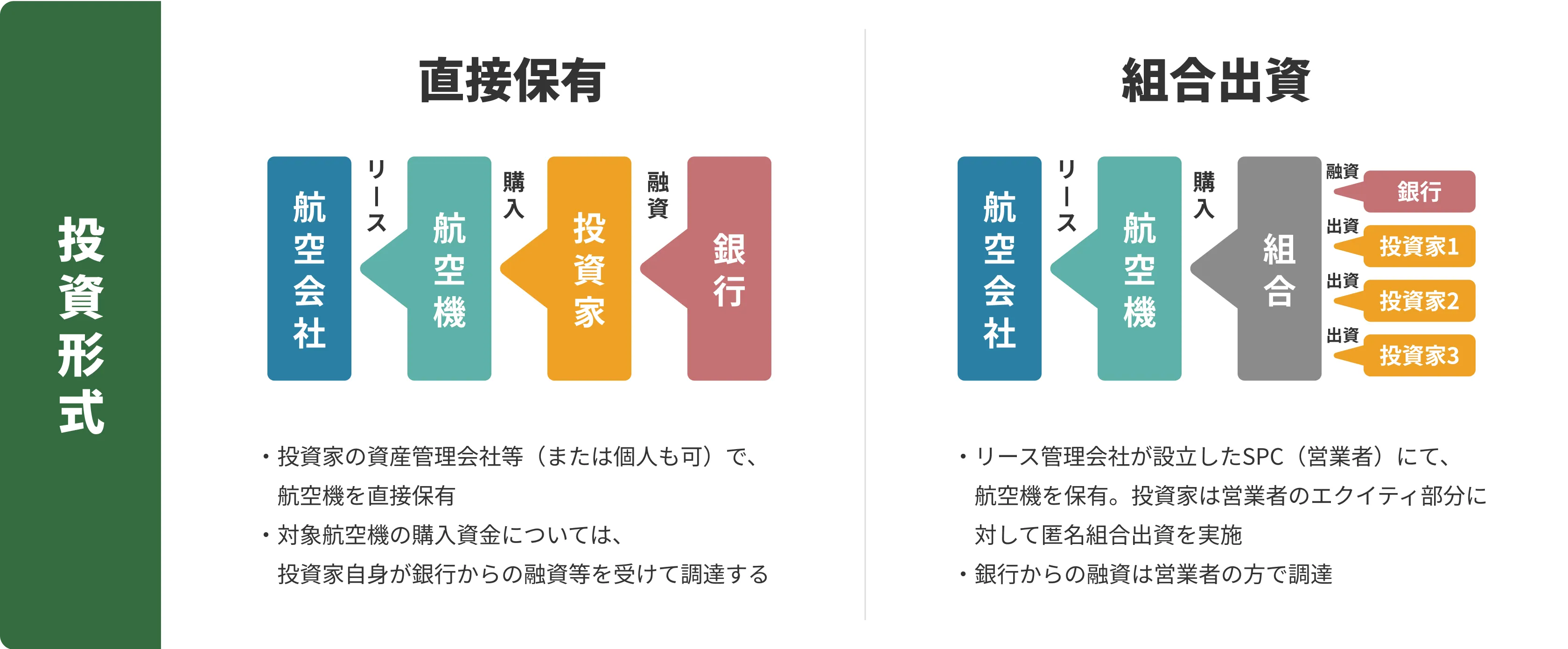 小口化による組合出資と直接保有（1機買い）との比較①