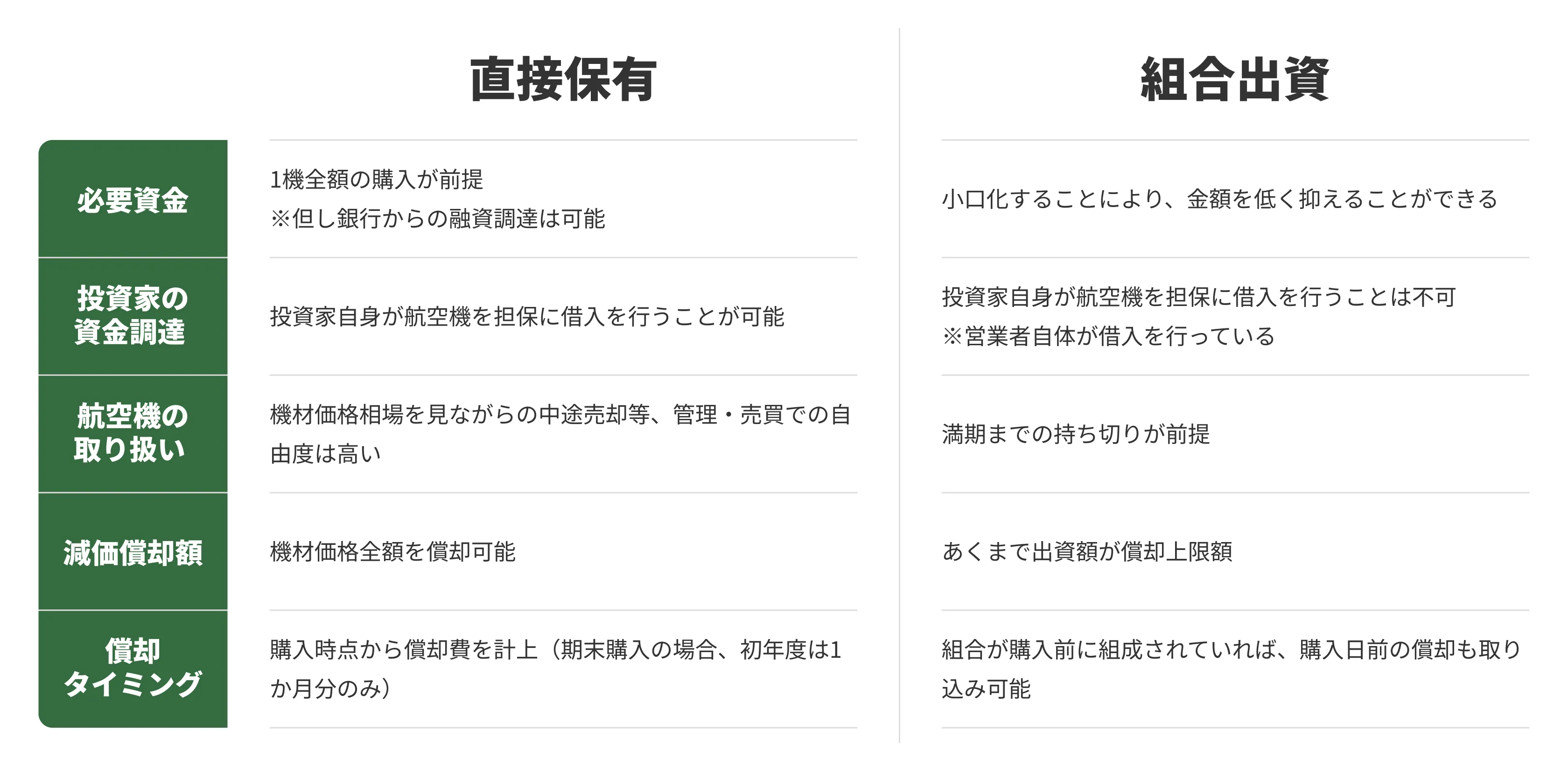 小口化による組合出資と直接保有（1機買い）との比較②