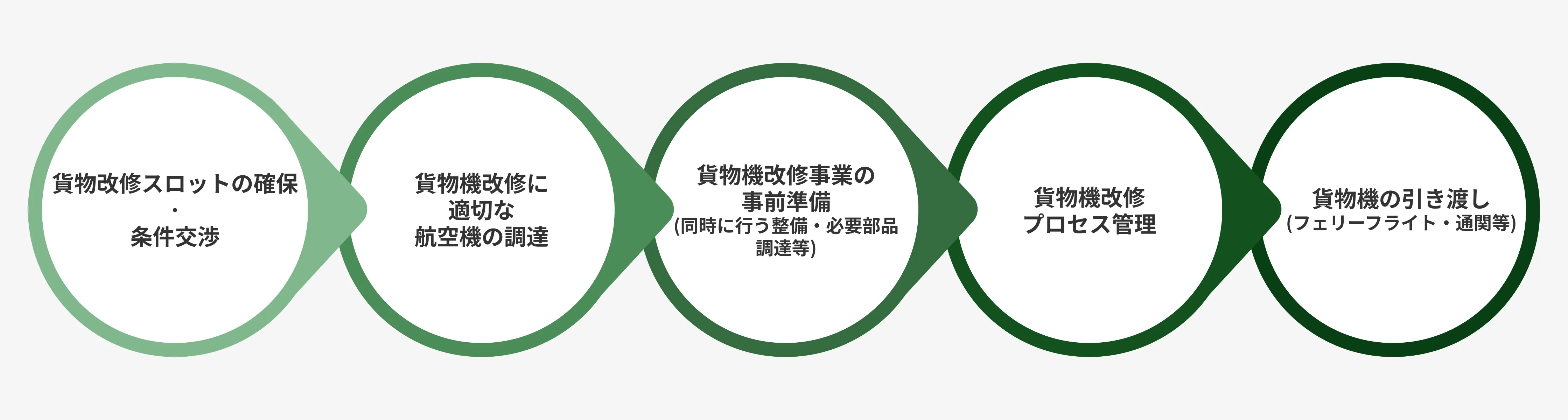 貨物機改修プロジェクト